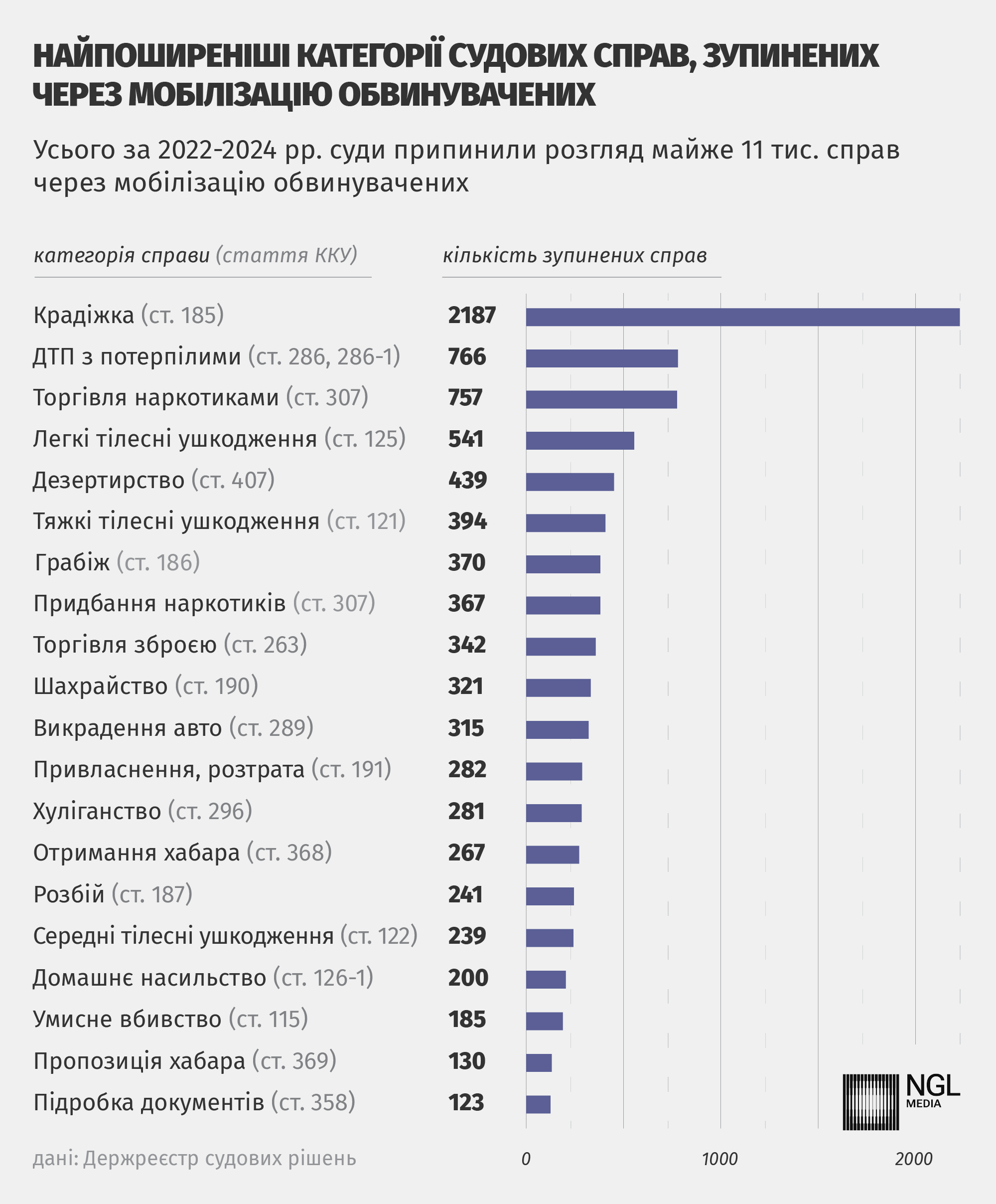 найпоширеніші категорії судових справ зупинених через мобілізацію обвинувачених в період 2022-2024 роках