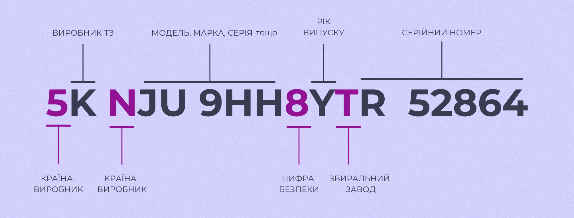 Візуалізація 17 знаків, які містить VIN-код