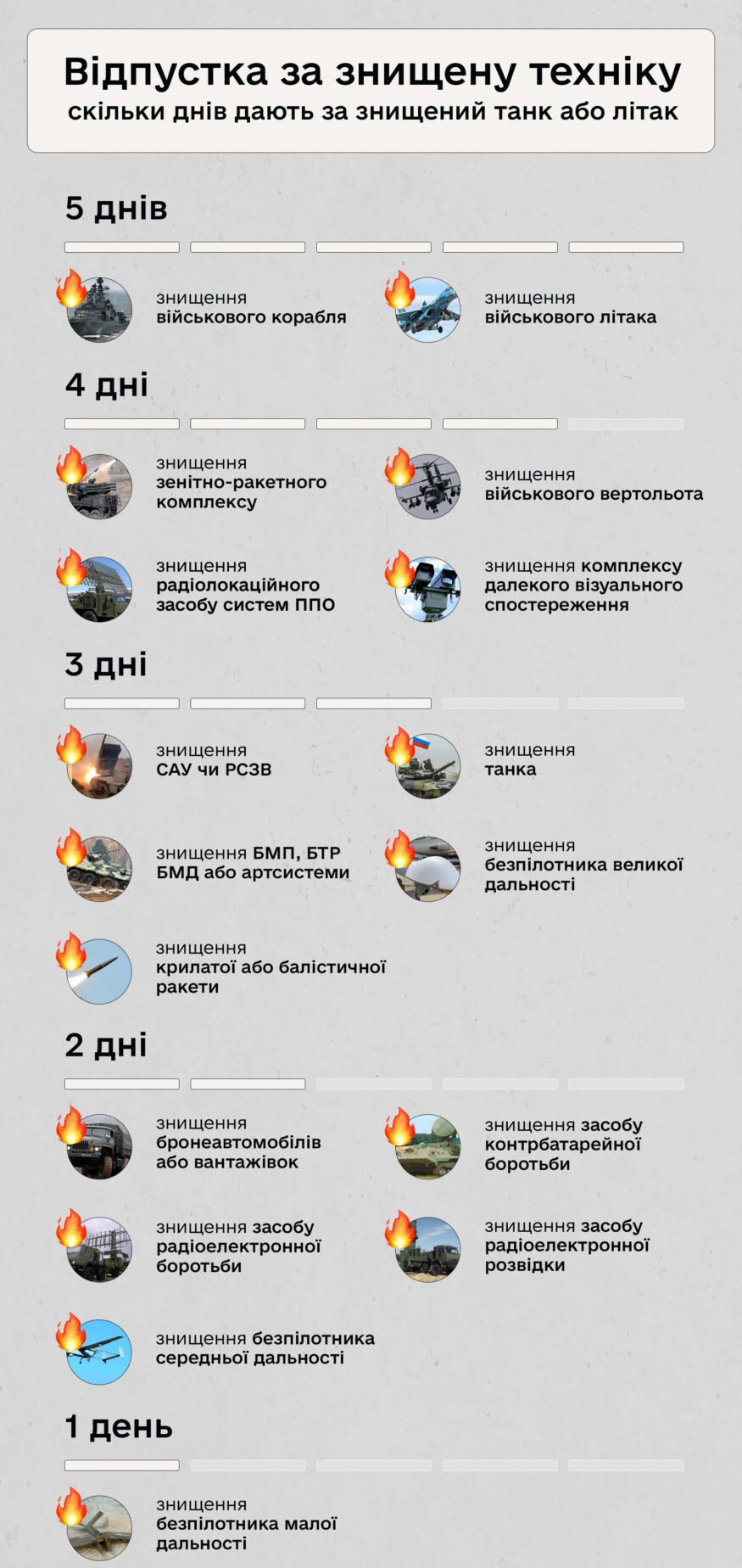 Інфографіка, яка показує скільки днів відпустки військовослужбовцям дають за знищений танк або літак.